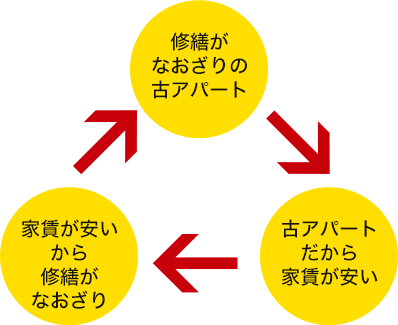 修繕がなおざりの古アパート|古アパートだから家賃が安い|家賃が安いから修繕がなおざり